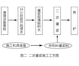 长春灌浆料施工工艺—文字完整版